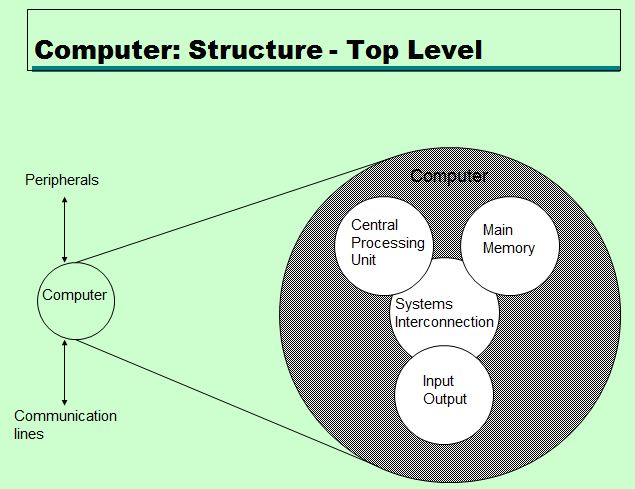 Computer: Structure - Top Level